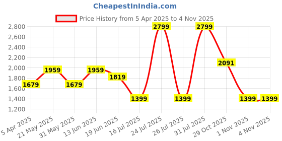 myntra.com London Rag Women Crop Quilted Jacket london rag Price History Graph from 5 Apr 2025 to 1 Nov 2025