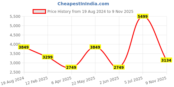 myntra.com London Rag Women Davia Mid Top Square Toe Block-Heeled Leather Regular Boots london rag Price History Graph from 19 Aug 2024 to 9 Nov 2025