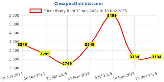 myntra.com London Rag Women Davia Textured Block-Heeled Leather Mid-Top Regular Boots london rag Price History Graph from 19 Aug 2024 to 12 Nov 2025