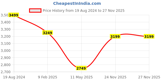 myntra.com London Rag Women Drawstring Detail Heeled Suede High-Top Slouchy Boots london rag Price History Graph from 19 Aug 2024 to 27 Nov 2025