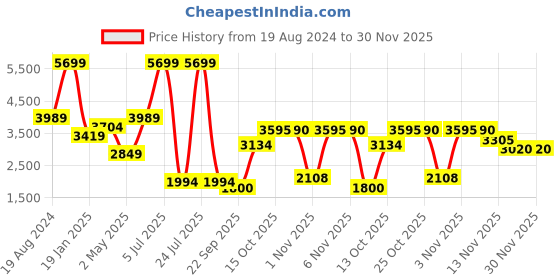 myntra.com London Rag Women Elettra Pointed Toe Mid Top Suede Block-Heeled Cowboy Boots london rag Price History Graph from 19 Aug 2024 to 30 Nov 2025