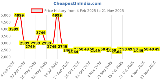 myntra.com London Rag Women Embellished Block Heel Mules london rag Price History Graph from 4 Feb 2025 to 21 Nov 2025