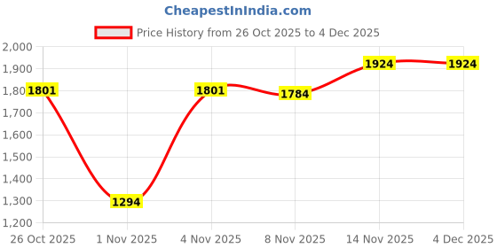 myntra.com London Rag Women Embellished Block Heel Sandals london rag Price History Graph from 26 Oct 2025 to 3 Dec 2025