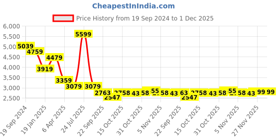 myntra.com London Rag Women Embellished Block Heels Sandals london rag Price History Graph from 19 Sep 2024 to 30 Nov 2025