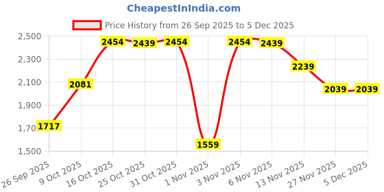 myntra.com London Rag Women Embellished Block Heels Sandals With Ethnic - Embellished london rag Price History Graph from 26 Sep 2025 to 5 Dec 2025