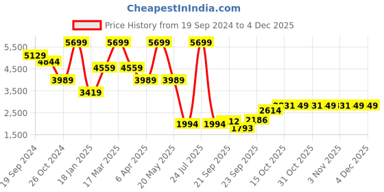 myntra.com London Rag Women Embellished Block Sandals london rag Price History Graph from 19 Sep 2024 to 4 Dec 2025