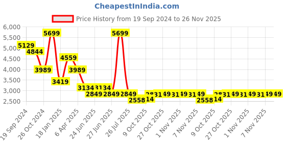 myntra.com London Rag Women Embellished Block Sandals london rag Price History Graph from 19 Sep 2024 to 26 Nov 2025