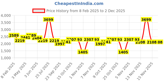myntra.com London Rag Women Embellished Lace-Up Gladiators Flats london rag Price History Graph from 8 Feb 2025 to 1 Dec 2025