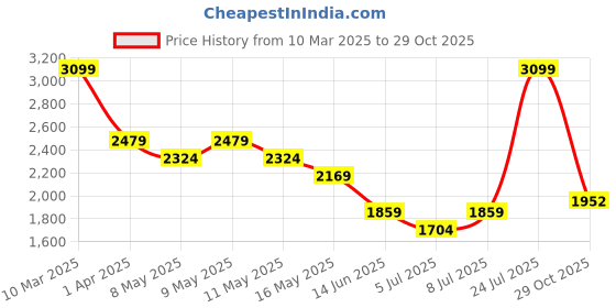 myntra.com London Rag Women Embellished Mules Flats london rag Price History Graph from 10 Mar 2025 to 29 Oct 2025