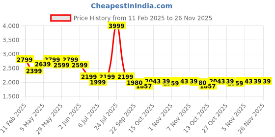 myntra.com London Rag Women Embellished Open Toe Flats london rag Price History Graph from 11 Feb 2025 to 25 Nov 2025