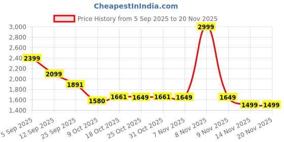 myntra.com London Rag Women Embellished Open Toe Flats london rag Price History Graph from 5 Sep 2025 to 20 Nov 2025
