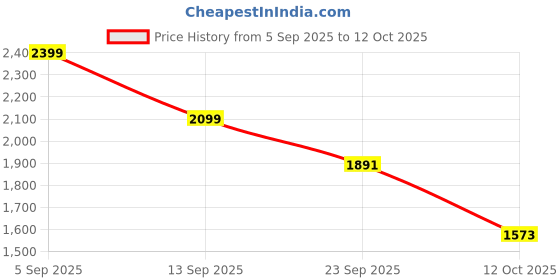 myntra.com London Rag Women Embellished Open Toe Flats london rag Price History Graph from 5 Sep 2025 to 12 Oct 2025