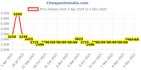 myntra.com London Rag Women Embellished Platform Classic Slip-On Casual Shoes london rag Price History Graph from 5 Apr 2025 to 5 Dec 2025