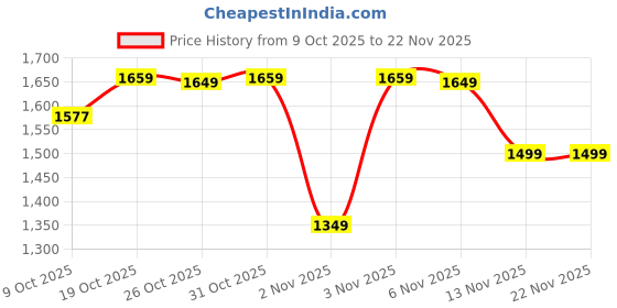 myntra.com London Rag Women Embellished Pointed Toe Slingback Flats london rag Price History Graph from 9 Oct 2025 to 22 Nov 2025