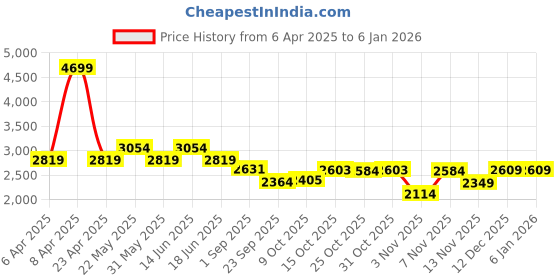 myntra.com London Rag Women Embellished Slim Heeled Pumps london rag Price History Graph from 6 Apr 2025 to 3 Jan 2026