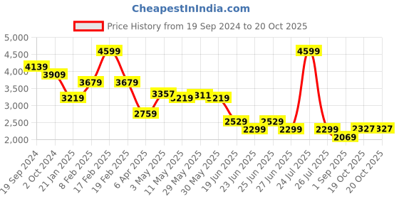 myntra.com London Rag Women Embellished Suede Block Heel Sandals london rag Price History Graph from 19 Sep 2024 to 20 Oct 2025