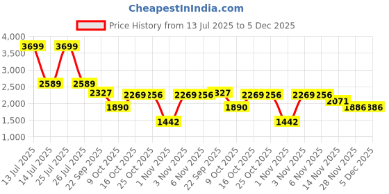 myntra.com London Rag Women Embellished Synthetic Kitten Mules london rag Price History Graph from 13 Jul 2025 to 5 Dec 2025