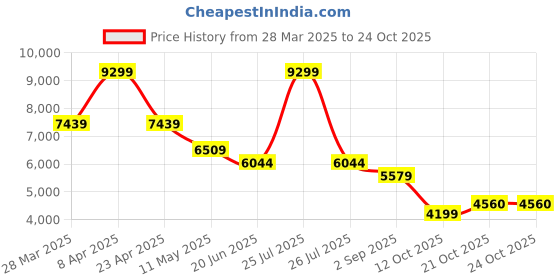 myntra.com London Rag Women Fold-Over Slouchy Denim Boots london rag Price History Graph from 28 Mar 2025 to 24 Oct 2025