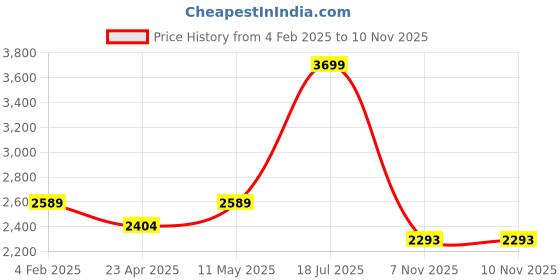 myntra.com London Rag Women Gladiators Flats london rag Price History Graph from 4 Feb 2025 to 9 Nov 2025
