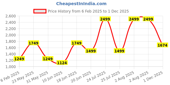 myntra.com London Rag Women Green Solid Upturn Hem Shorts london rag Price History Graph from 6 Feb 2025 to 1 Dec 2025