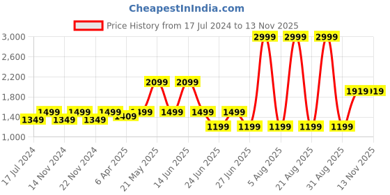 myntra.com London Rag Women Green Woven Design Slip-On Sneakers london rag Price History Graph from 17 Jul 2024 to 12 Nov 2025