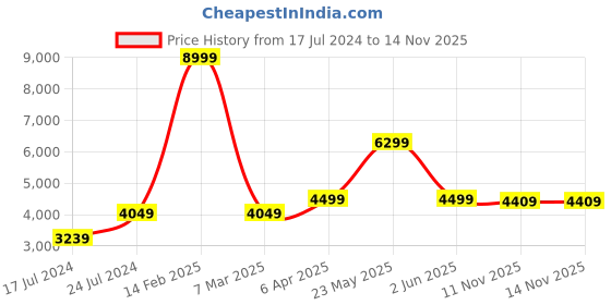 myntra.com London Rag Women Heeled High-Top Boots london rag Price History Graph from 17 Jul 2024 to 13 Nov 2025