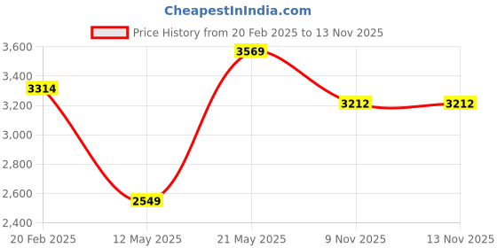 myntra.com London Rag Women High Top Platform Heel Regular Boots london rag Price History Graph from 20 Feb 2025 to 12 Nov 2025