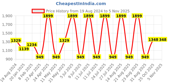 myntra.com London Rag Women Jafna Knitted Textured Slip-On Sneakers london rag Price History Graph from 19 Aug 2024 to 2 Nov 2025