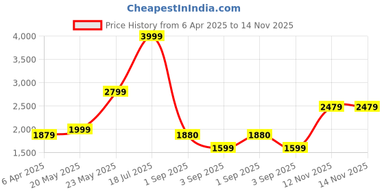 myntra.com London Rag Women Khaki Embellished Mules Flats london rag Price History Graph from 6 Apr 2025 to 13 Nov 2025
