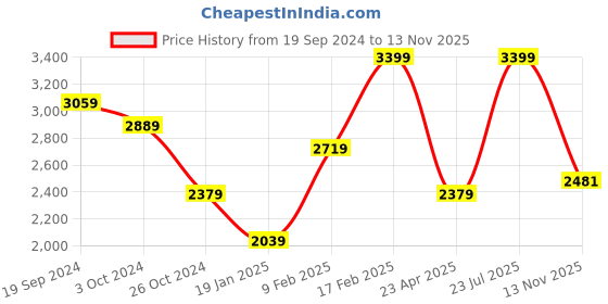 myntra.com London Rag Women Kitten Heels Sandals with Bows london rag Price History Graph from 19 Sep 2024 to 13 Nov 2025