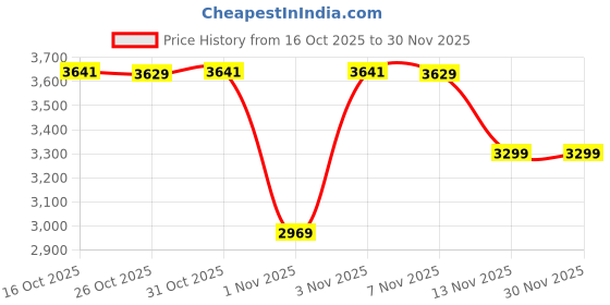 myntra.com London Rag Women Lace-Ups Block-Heeled Hiker Boots london rag Price History Graph from 16 Oct 2025 to 30 Nov 2025