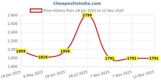 myntra.com London Rag Women Laser Cuts Open Toe Flats london rag Price History Graph from 18 Jan 2025 to 12 Nov 2025