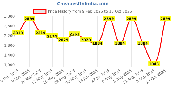 myntra.com London Rag Women Leather Block Heels Mules london rag Price History Graph from 9 Feb 2025 to 13 Oct 2025