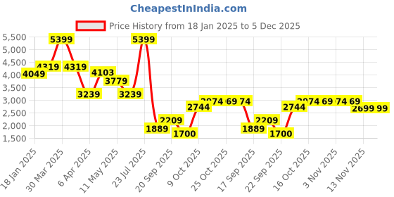 myntra.com London Rag Women Leather Block Pumps london rag Price History Graph from 18 Jan 2025 to 5 Dec 2025
