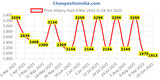 myntra.com London Rag Women Leather Loafers london rag Price History Graph from 6 Mar 2025 to 29 Oct 2025