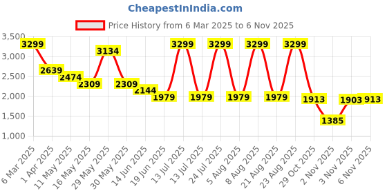 myntra.com London Rag Women Leather Loafers london rag Price History Graph from 6 Mar 2025 to 2 Nov 2025
