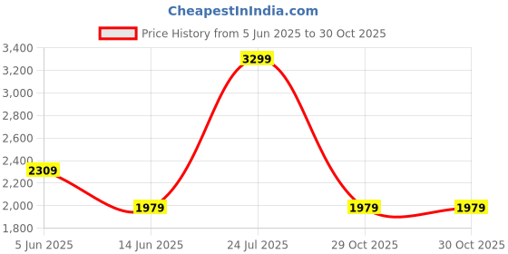 myntra.com London Rag Women Leather Loafers london rag Price History Graph from 5 Jun 2025 to 30 Oct 2025