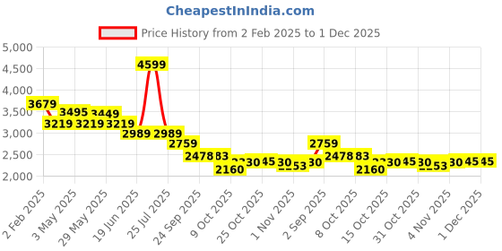 myntra.com London Rag Women Leather Pointed Toe Kitten Heel Sandals with Buckles london rag Price History Graph from 2 Feb 2025 to 1 Dec 2025