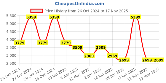 myntra.com London Rag Women Leather Wedge Sandals london rag Price History Graph from 26 Oct 2024 to 17 Nov 2025