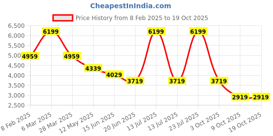 myntra.com London Rag Women Leopard Printed Wedge Heeled Regular Boots london rag Price History Graph from 8 Feb 2025 to 18 Oct 2025
