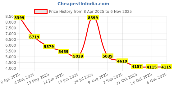 myntra.com London Rag Women Metallic Cap Toe Faux Leather Boots london rag Price History Graph from 8 Apr 2025 to 2 Nov 2025