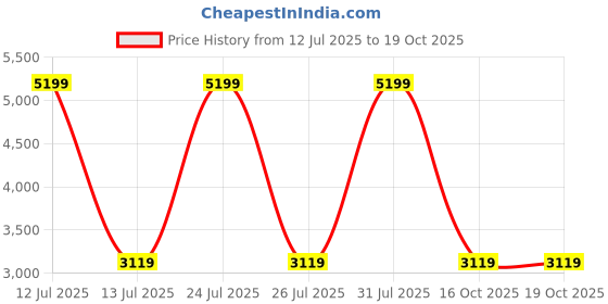myntra.com London Rag Women No Puffer Jacket london rag Price History Graph from 12 Jul 2025 to 18 Oct 2025