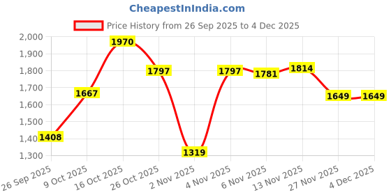 myntra.com London Rag Women Open Toe Block Heel Sandals london rag Price History Graph from 26 Sep 2025 to 4 Dec 2025