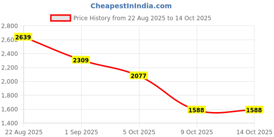 myntra.com London Rag Women Open Toe Block Heel Sandals with Buckles london rag Price History Graph from 22 Aug 2025 to 14 Oct 2025