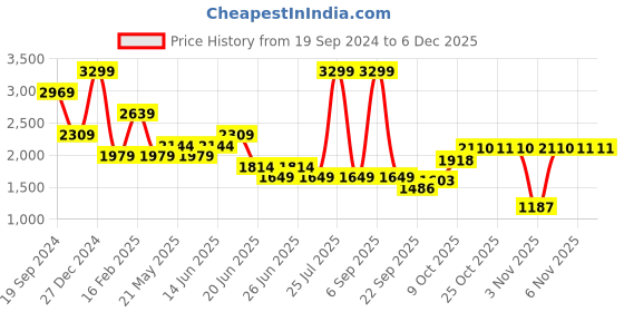 myntra.com London Rag Women Open Toe Flats london rag Price History Graph from 19 Sep 2024 to 5 Dec 2025