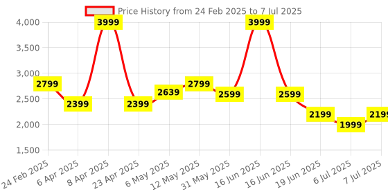 myntra.com London Rag Women Open Toe Flats london rag Price History Graph from 24 Feb 2025 to 7 Jul 2025