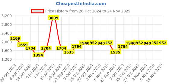 myntra.com London Rag Women Open Toe Flats london rag Price History Graph from 26 Oct 2024 to 24 Nov 2025