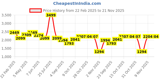 myntra.com London Rag Women Open Toe Flats london rag Price History Graph from 22 Feb 2025 to 21 Nov 2025