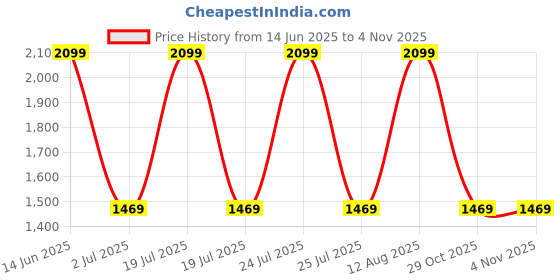 myntra.com London Rag Women Open Toe Flats london rag Price History Graph from 14 Jun 2025 to 2 Nov 2025