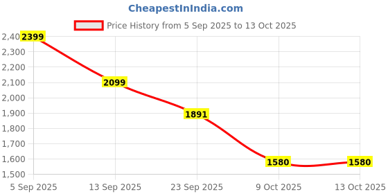 myntra.com London Rag Women Open Toe Flats london rag Price History Graph from 5 Sep 2025 to 13 Oct 2025